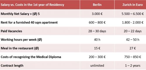 Comparing living and working as a Medical Resident in Germany and Switzerland